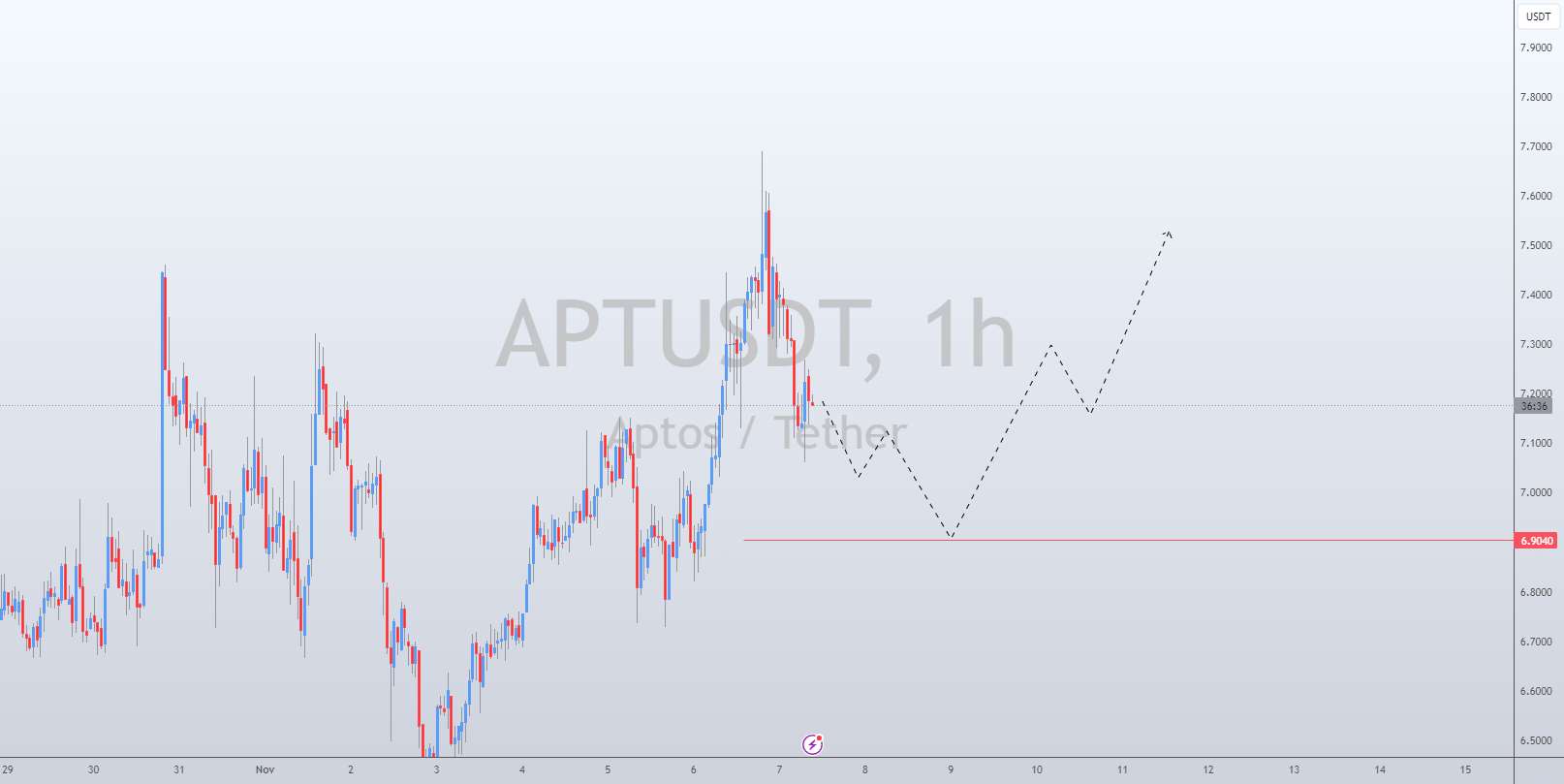  تحلیل Aptos - آپت