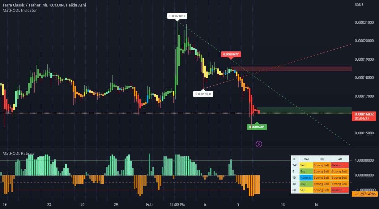  تحلیل Terra Classic - $LUNC سوخت را پر می کند؟