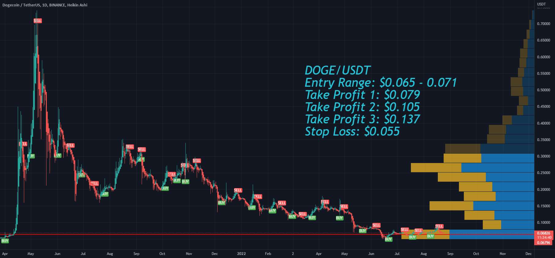  تحلیل دوج کوین - دامنه ورود طولانی Dogecoin DOGE، سود بگیرید و ضرر را متوقف کنید