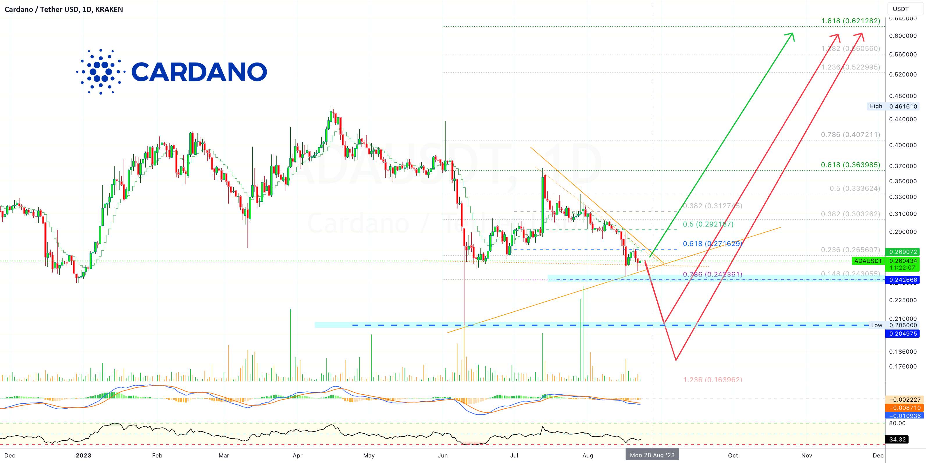 ✴️ آیا سقوط فلش ​​دوم، کاردانو را به پایین ترین سطح می رساند؟