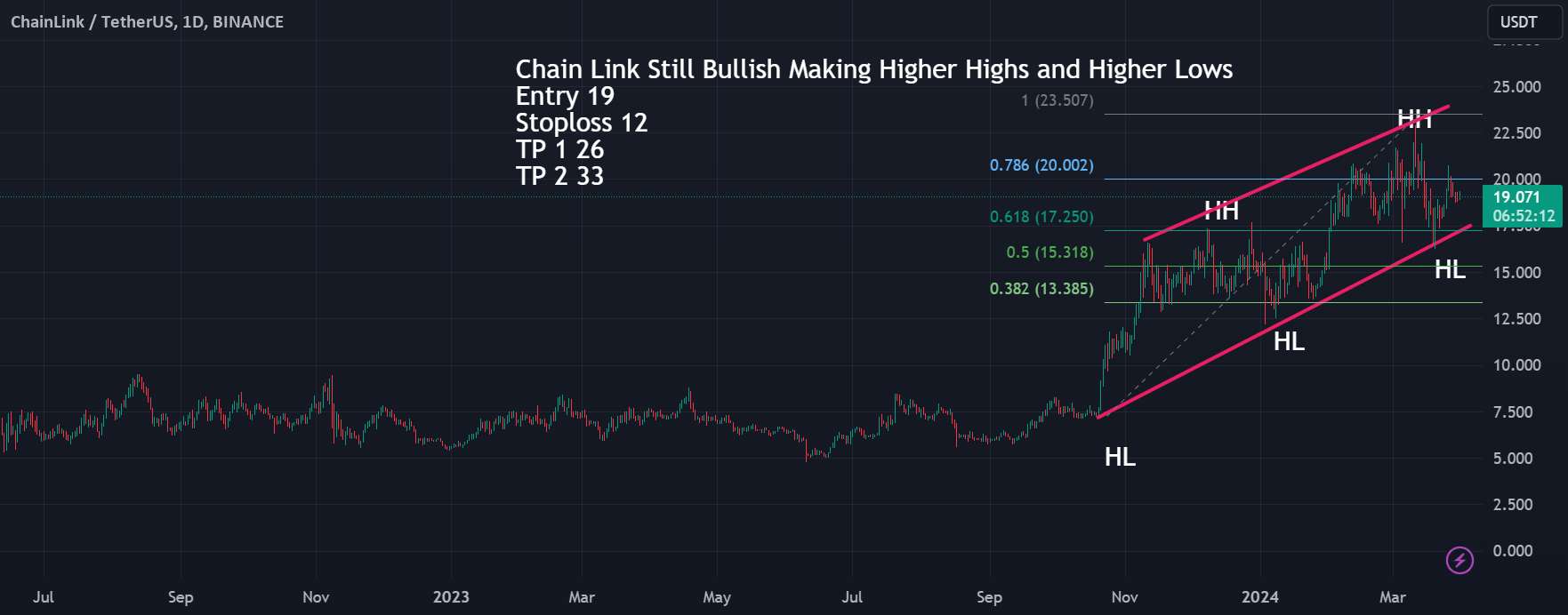  تحلیل چين لينک - LINKUSDT ChainLink همچنان صعودی است