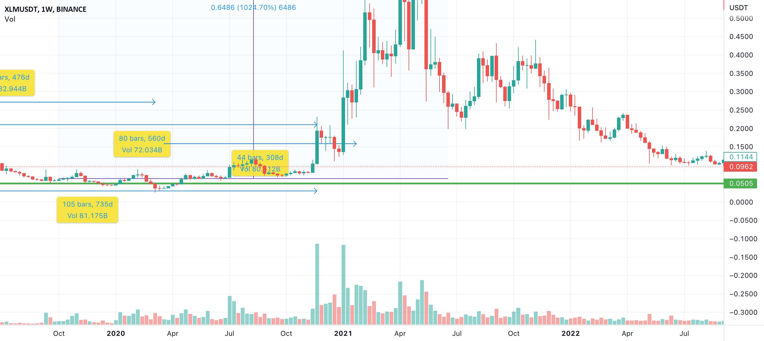  تحلیل استلار - XLM USDT 105 1024