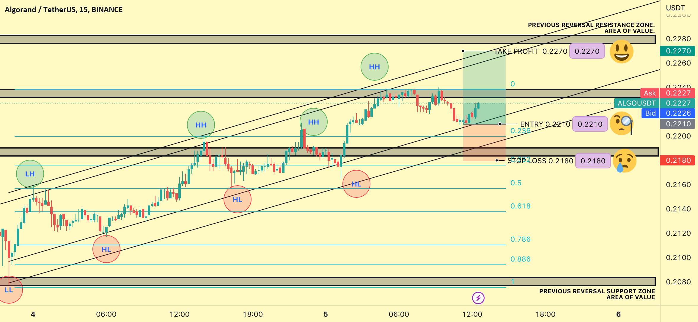  تحلیل الگوراند - یک تجارت ساده و سریع تا دو برابر سود در ALGO USDT