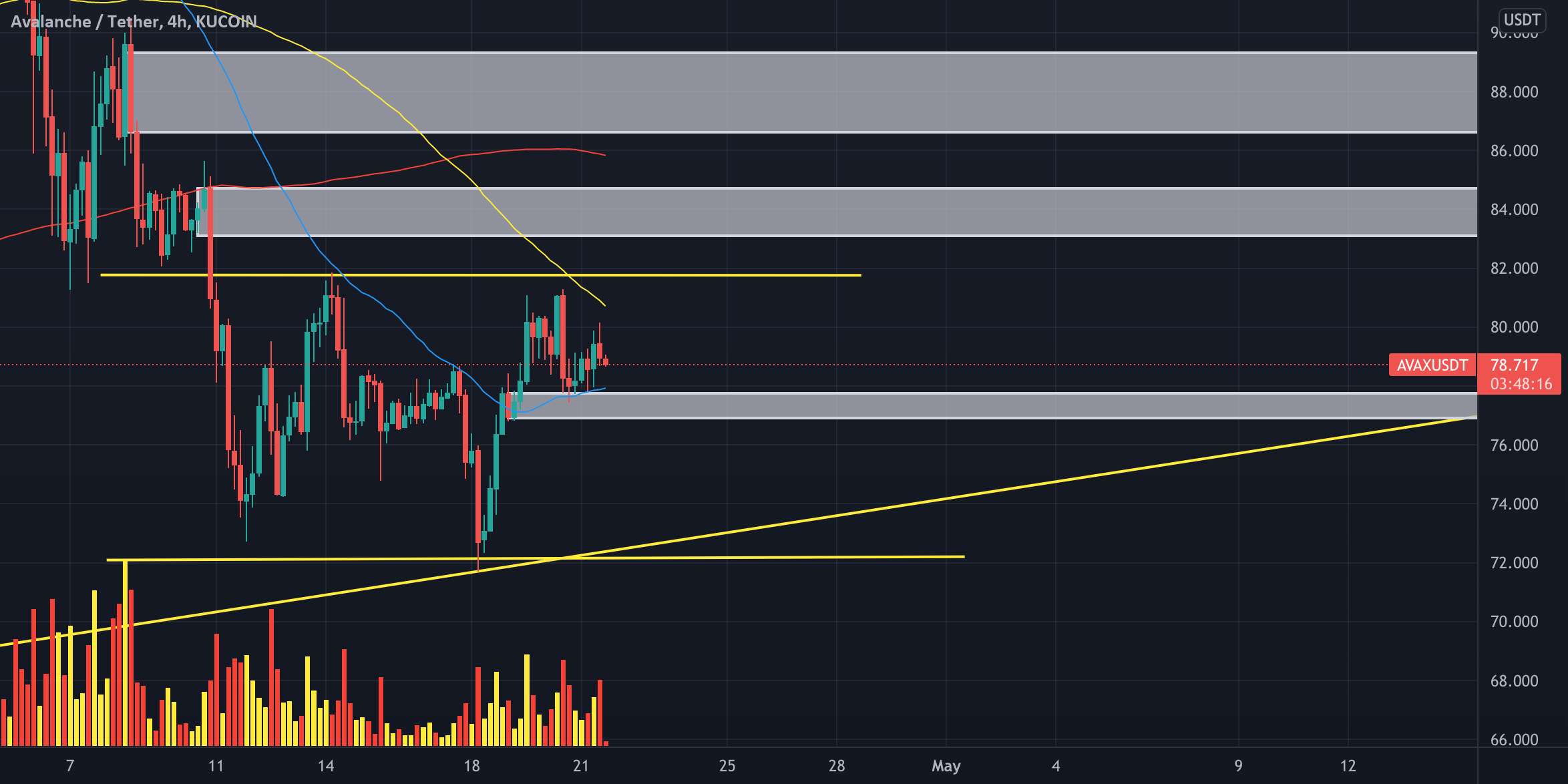 $AVAXUSDT به روز رسانی!!!!