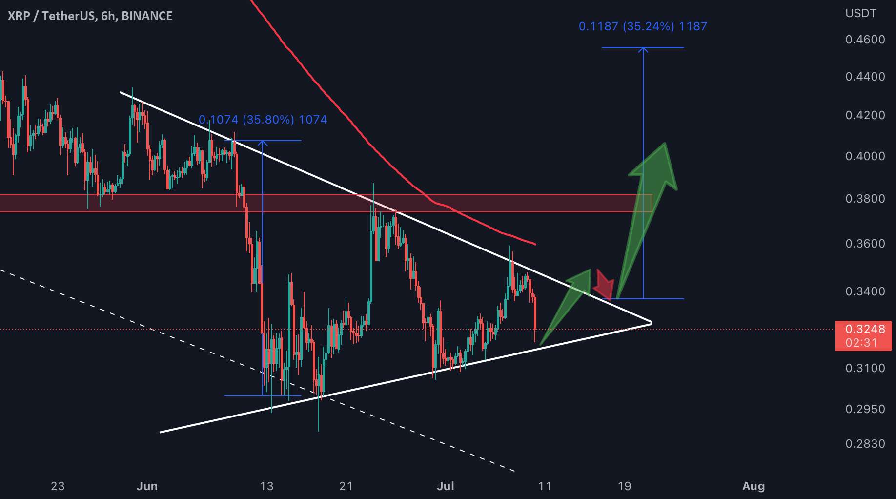 به روز رسانی #XRP/USDT