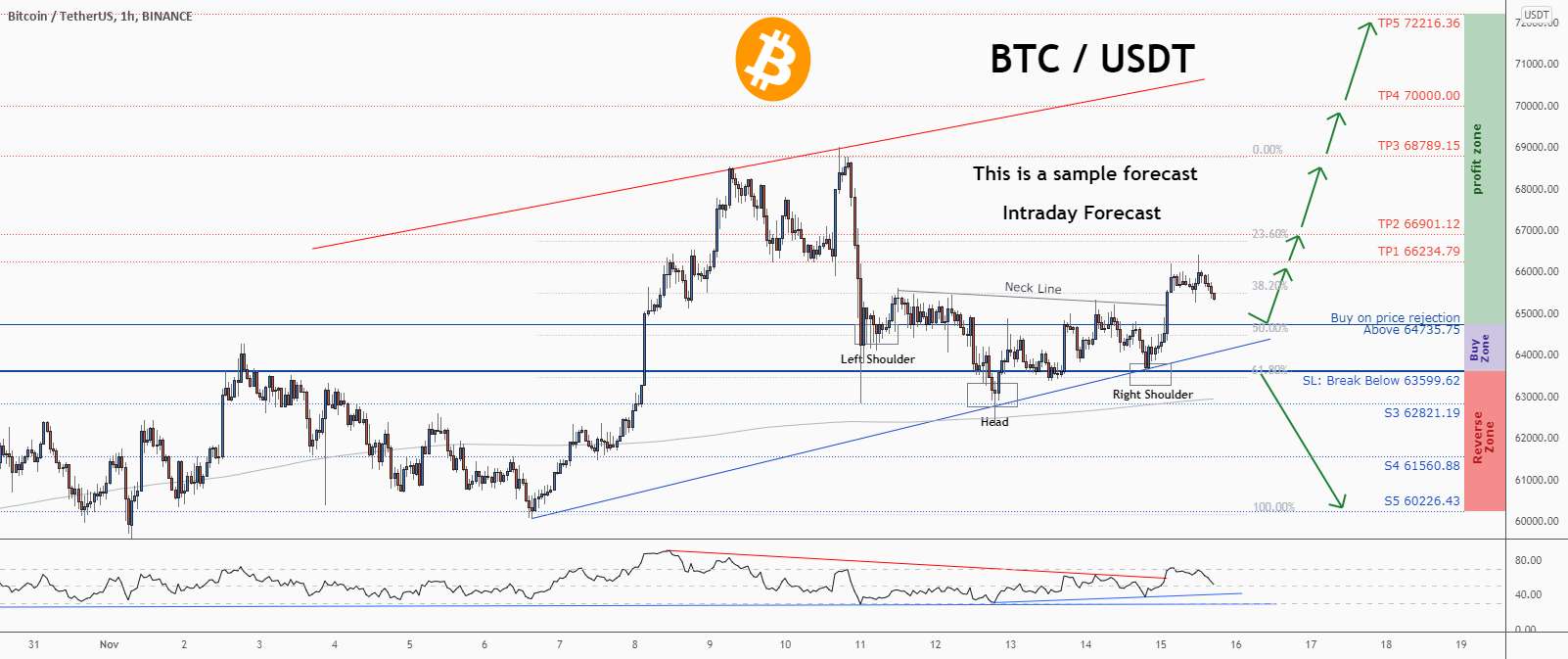 💡فرصت خرید عالی در BTCUSD @Bitcoin را از دست ندهید