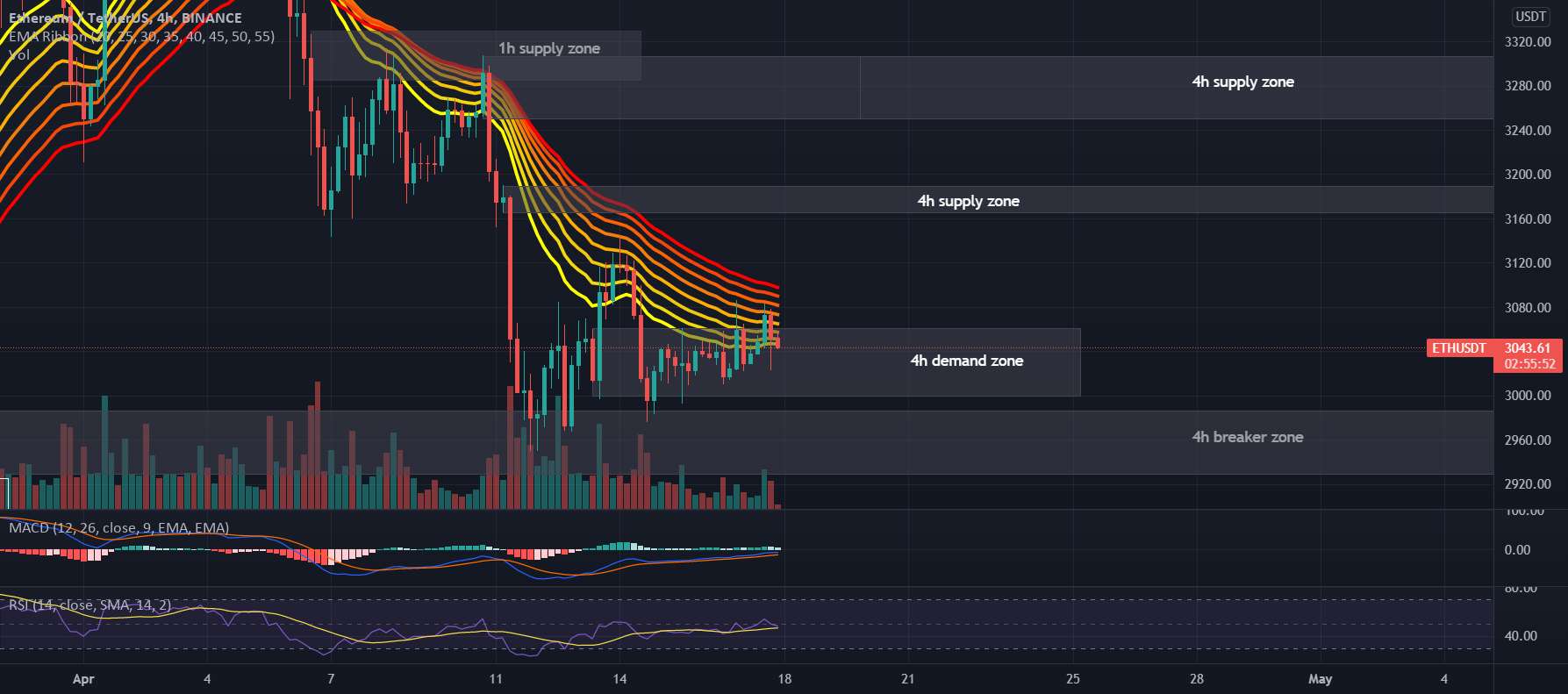  تحلیل اتریوم - نمودار #ETHUSDT 4H