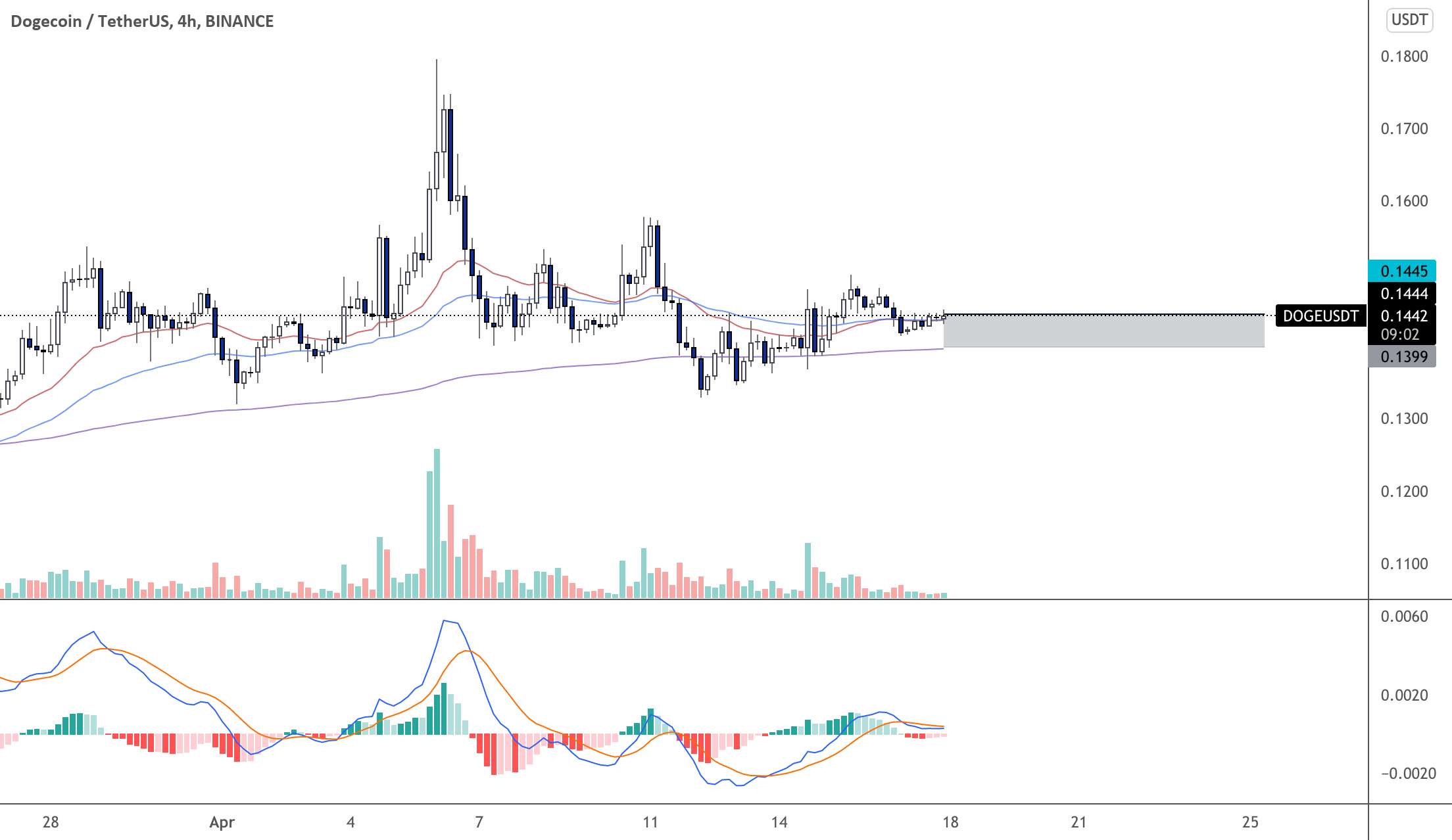  تحلیل دوج کوین - [کوتاه مدت] DOGEUSDT