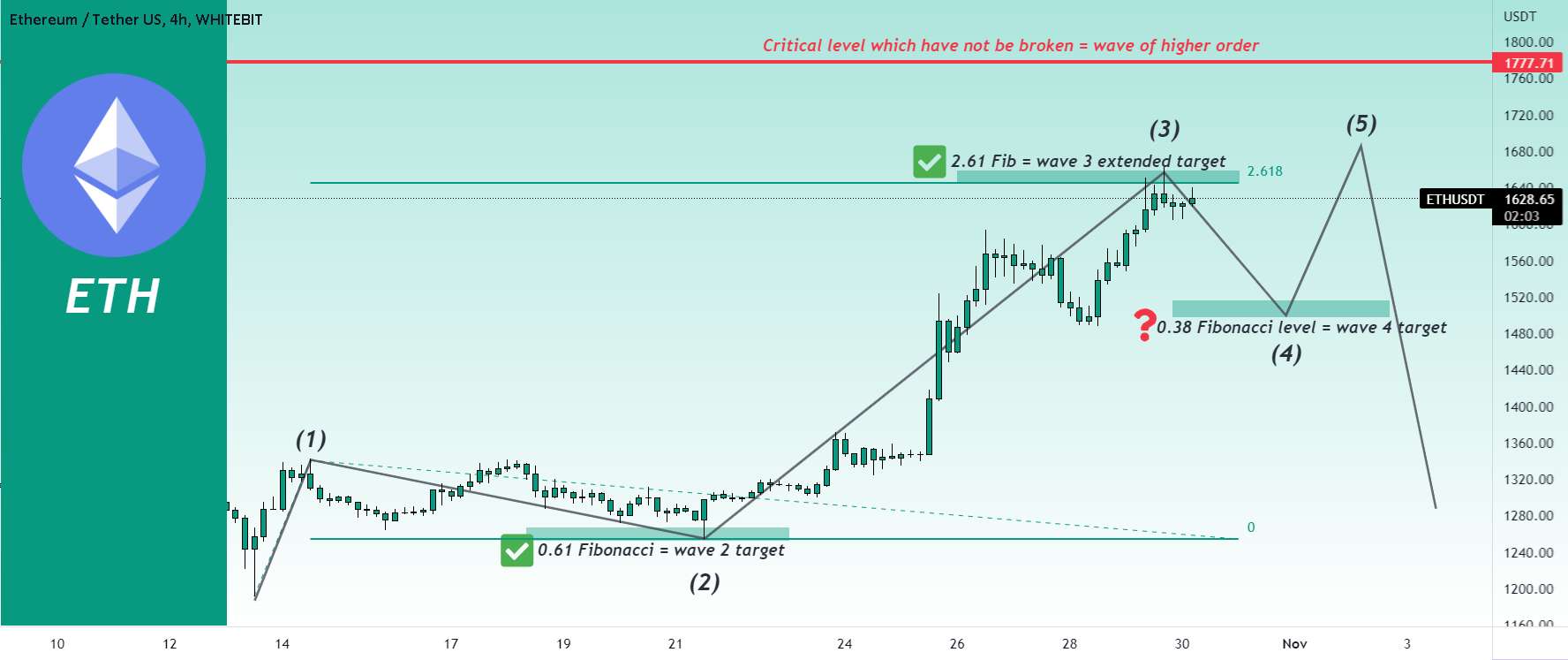 ETH قوی است، اما تله است!