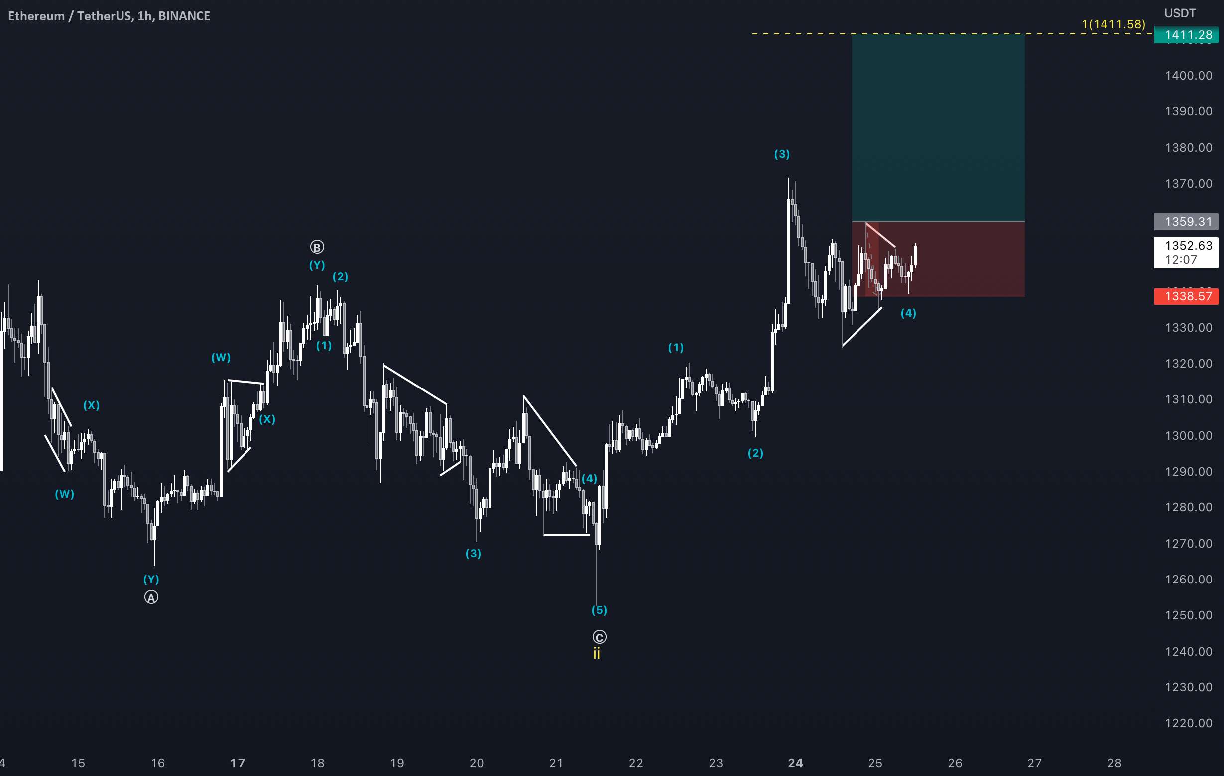 فرصت طولانی ETH/USD