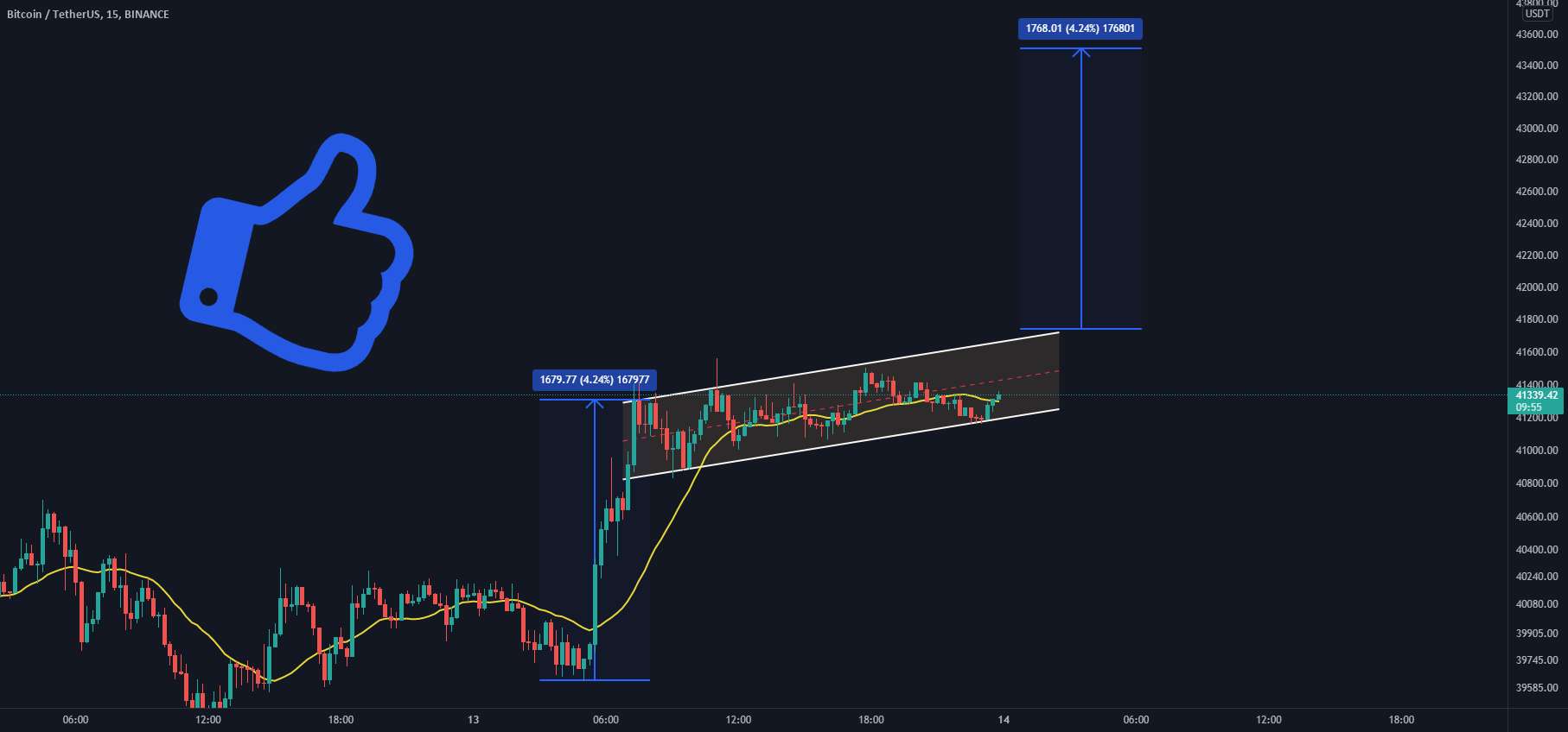 BTC/USDT TF کوتاهتر به روز رسانی!!