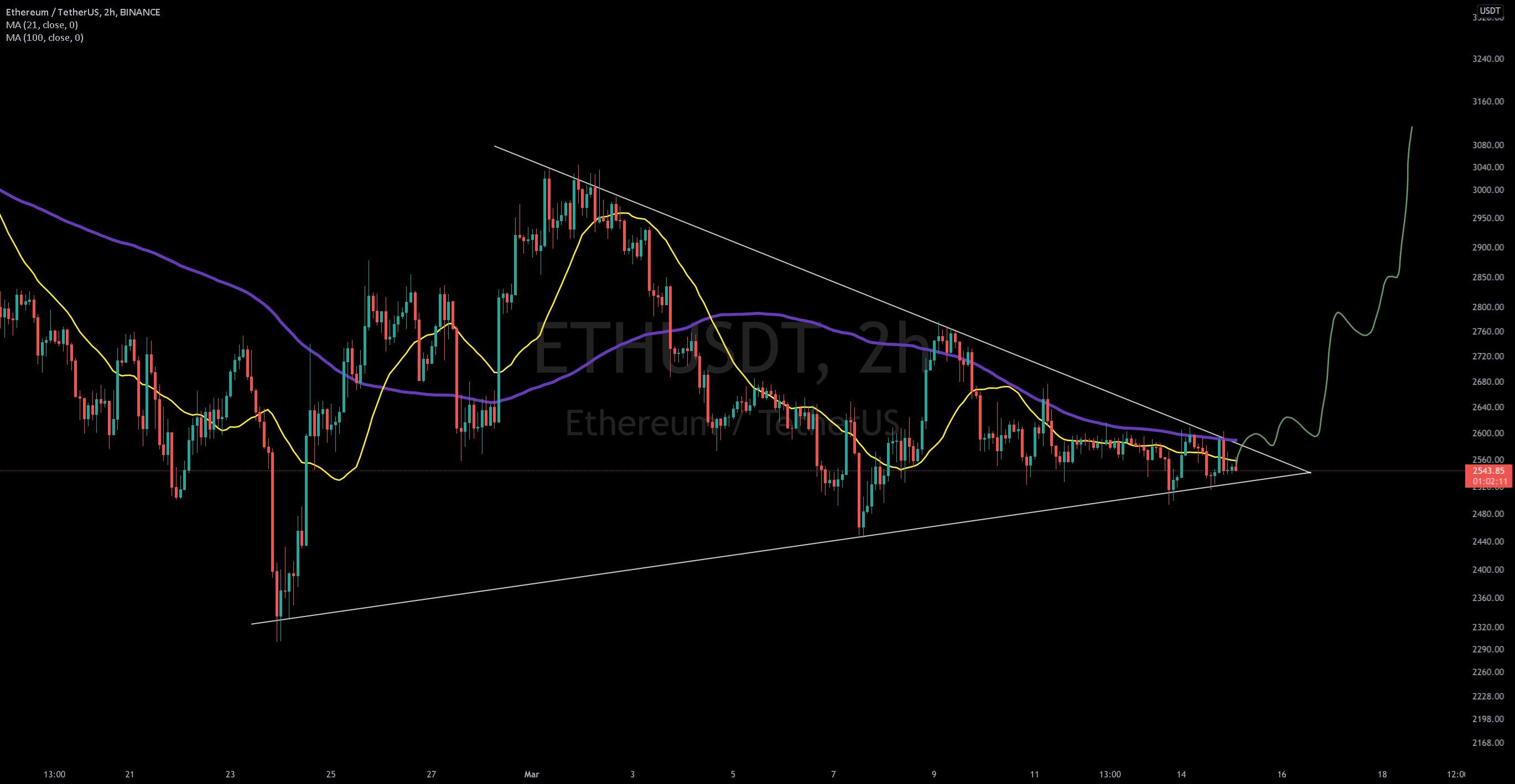 #ETH/USDT LONG CMP به‌روزرسانی ۲ ساعته توسط CRYPTOSANDERS