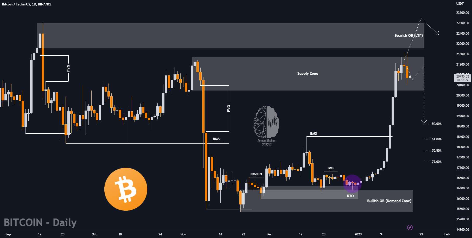  تحلیل بیت کوین - #BITCOIN - سقوط دیگر به 18.8K؟ اجازه بدید ببینم