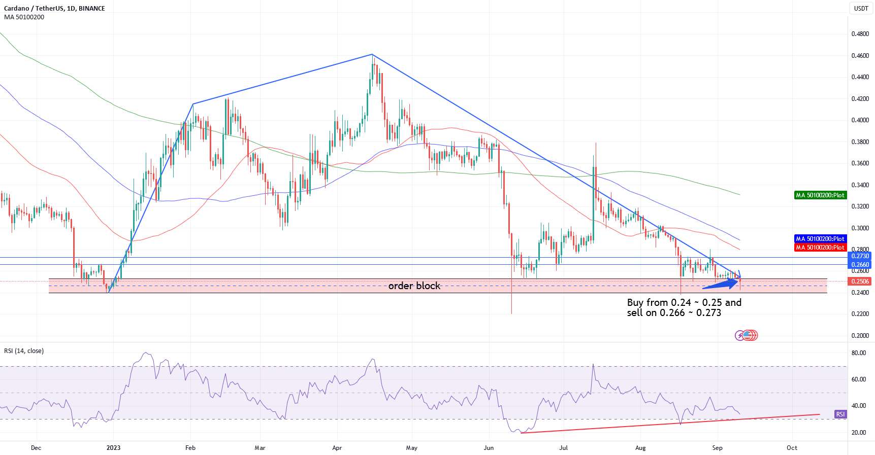 طولانی: ADA/Usdt #ADA #ada