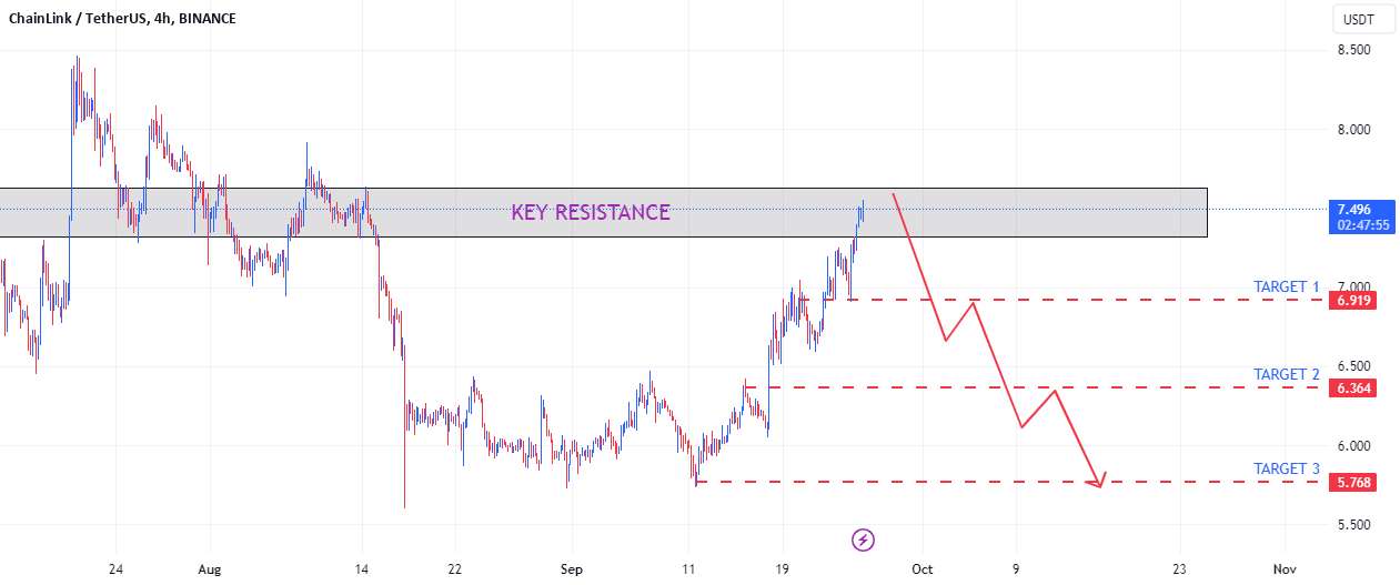  تحلیل چين لينک - CHAINLINK در حال مبارزه برای شکستن مقاومت است