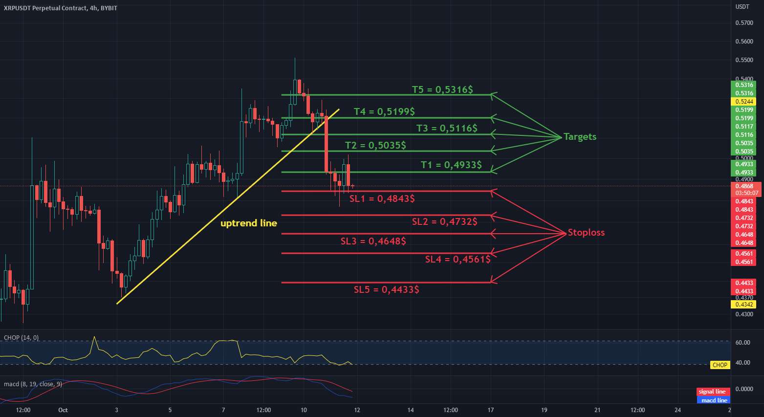 XRP - USDT در اهداف فاصله 4H و Stoplos