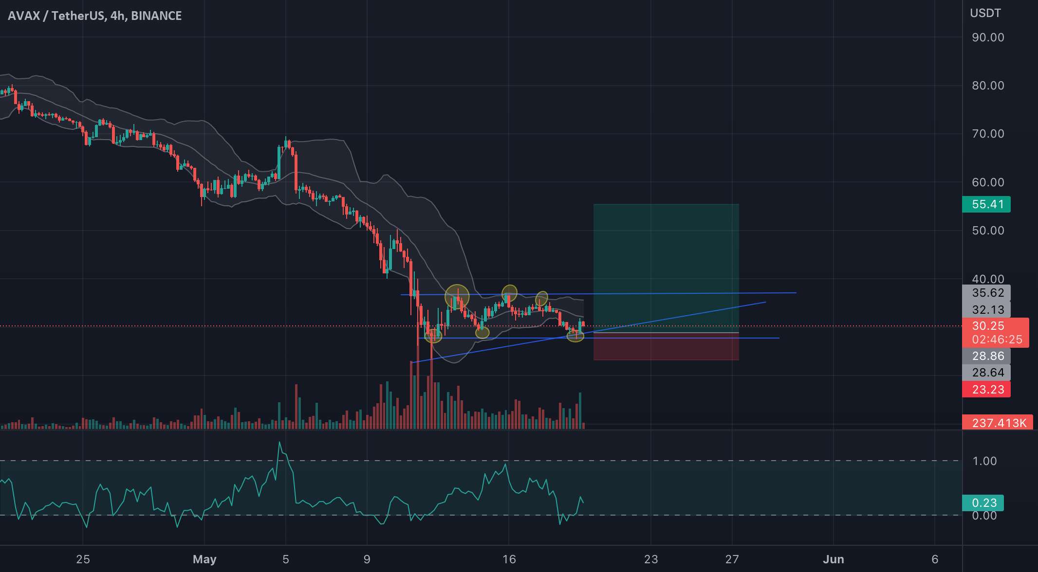 AVAX/USDT پتانسیل افزایش دارد