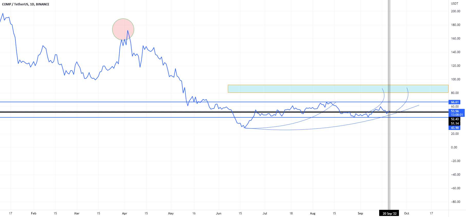  تحلیل کومپوند - COMP: BREAKOUT 80-96 USD ZONE