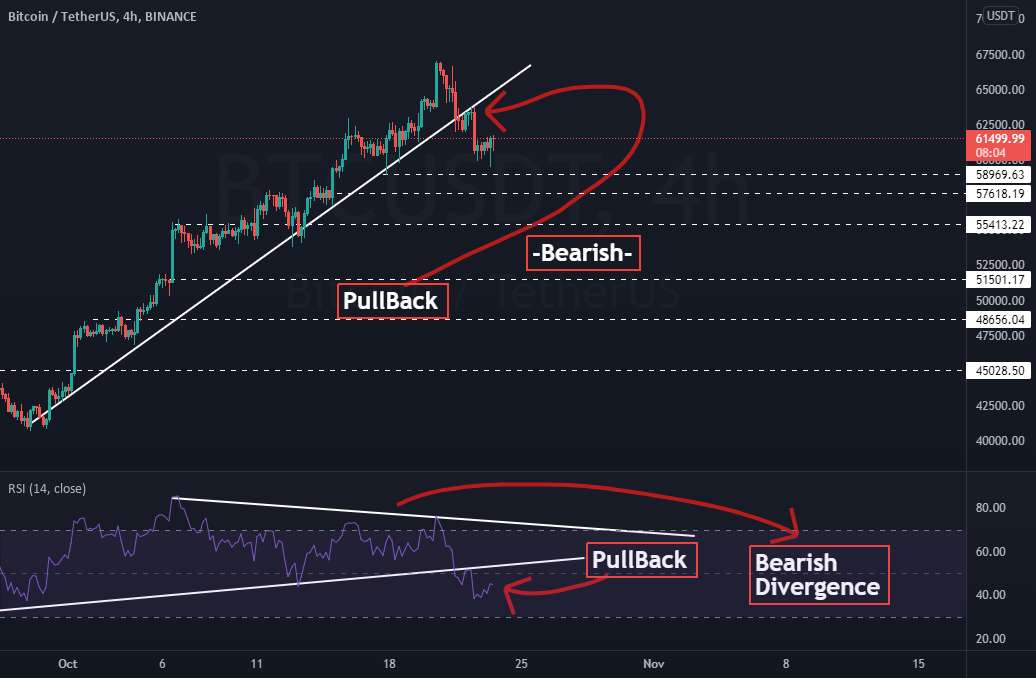 وضعیت BTC