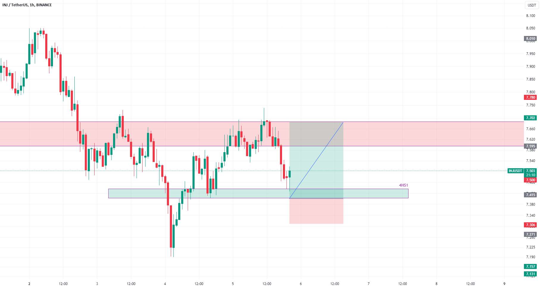 INJUSDT در پشتیبانی 4 ساعت، احتمالاً به 7.60-7.69 خواهد رفت