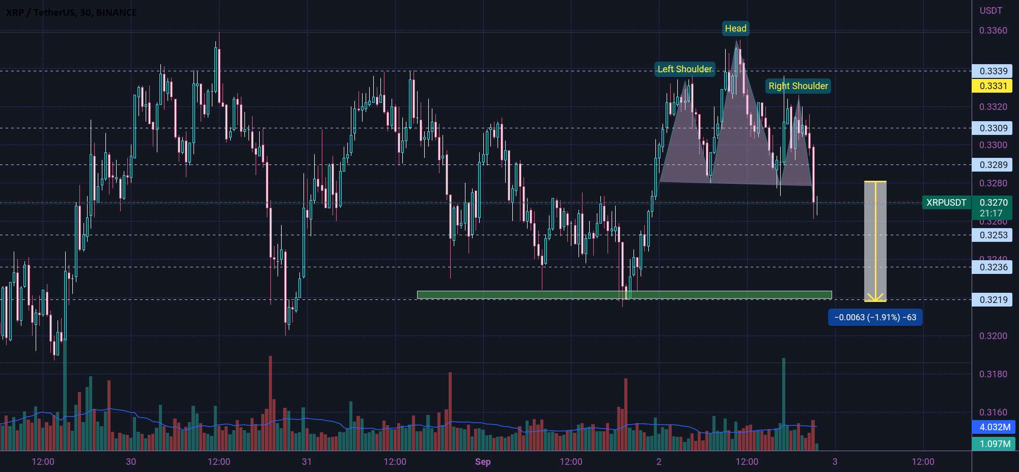  تحلیل ریپل - XRP H&S تایید شد 🤓✅🤓✅🤓✅