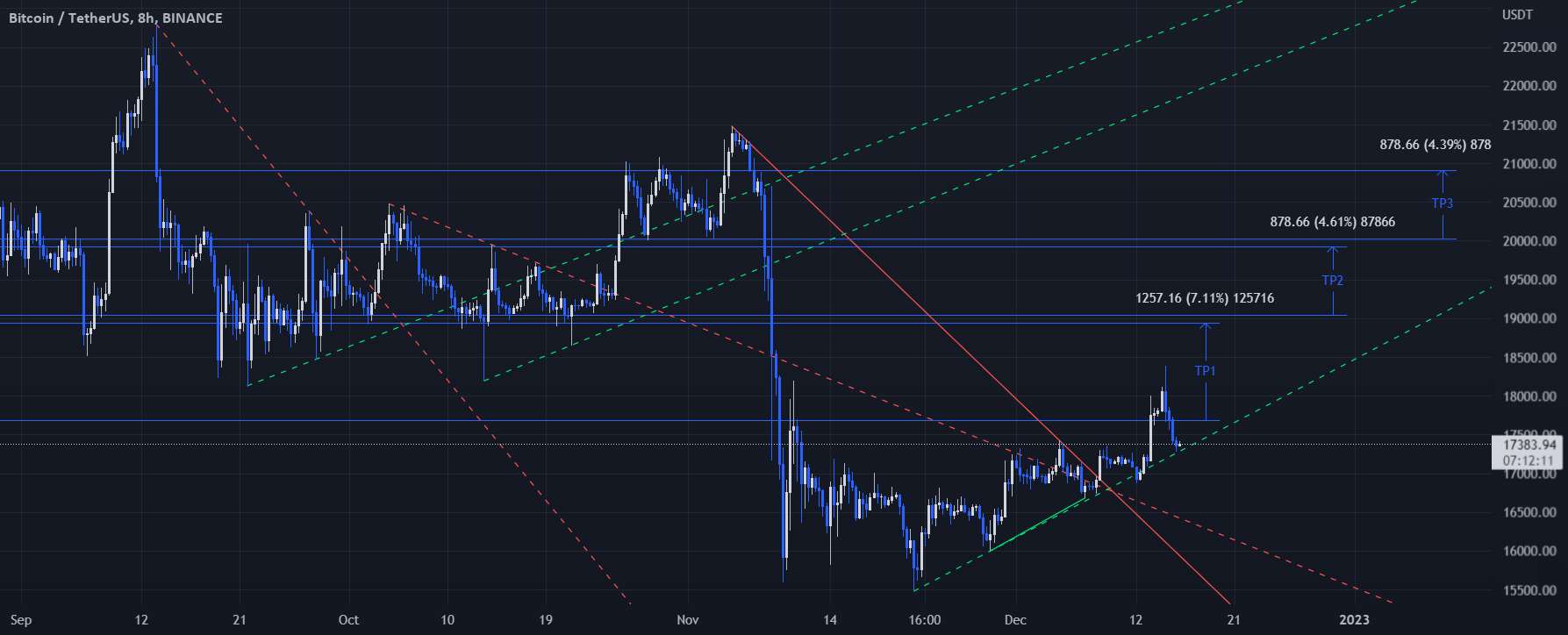 آیا BTC دنبال خواهد شد؟