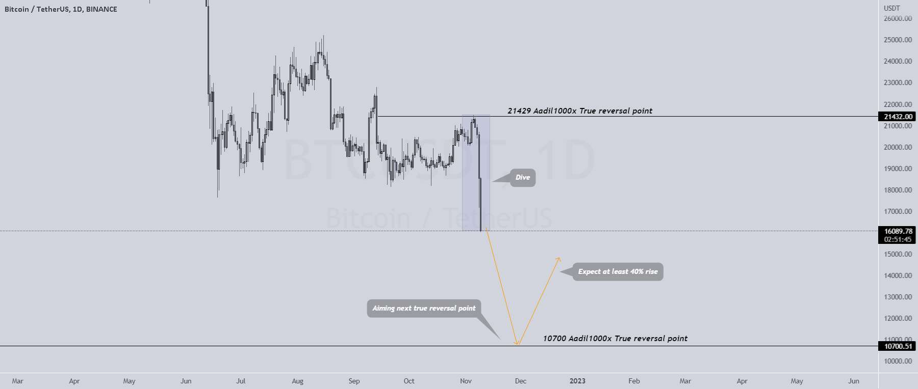  تحلیل بیت کوین - BTCUSDT: نقطه معکوس واقعی A1000x