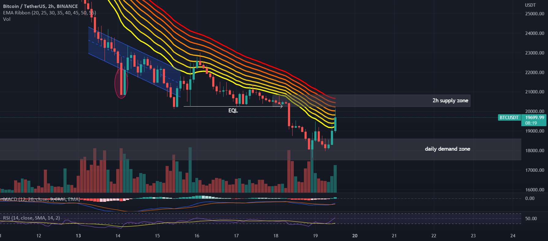  تحلیل بیت کوین - نمودار #BTCUSDT 2H