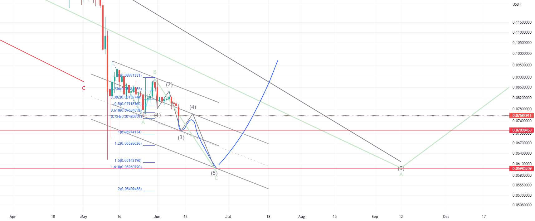  تحلیل دوج کوین - dogeusdt