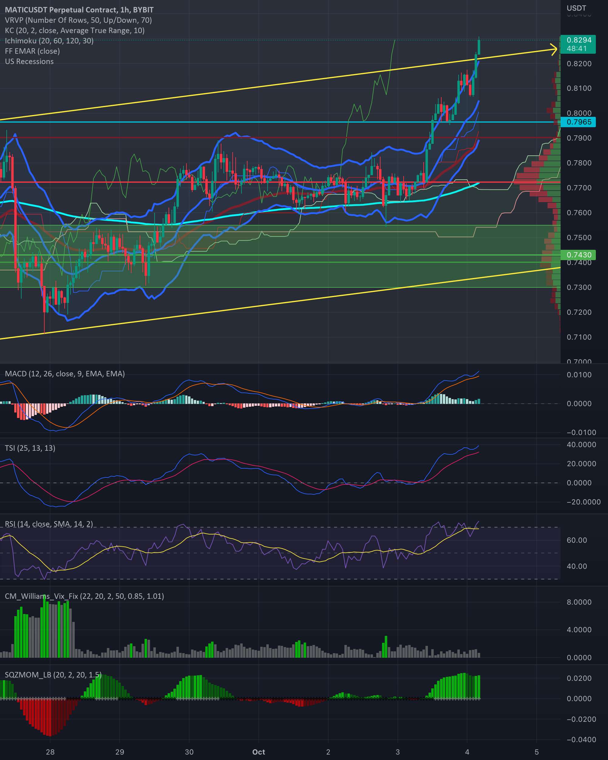 MATIC کوتاه @ 0.8280 اهرم 10x