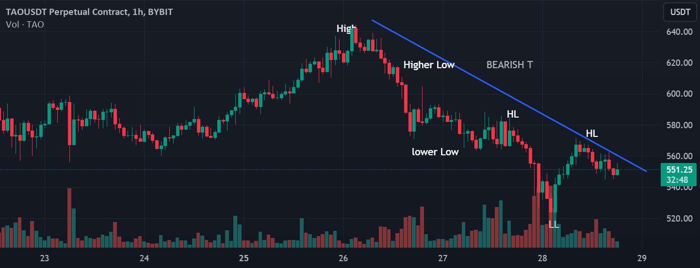 TAO USDT روند نزولی