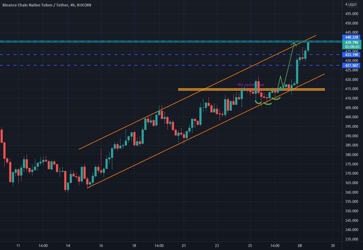 BNB به همه اهداف رسید!