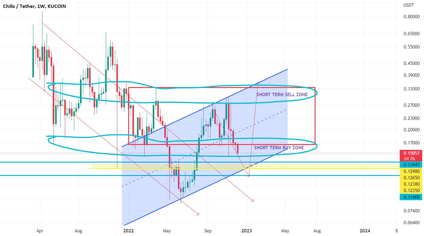  تحلیل چیلیز - CHZUSDT خرید مناطق کوتاه مدت