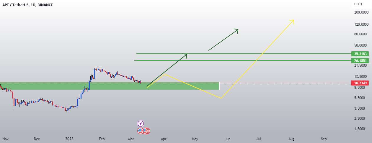  تحلیل Aptos - apt