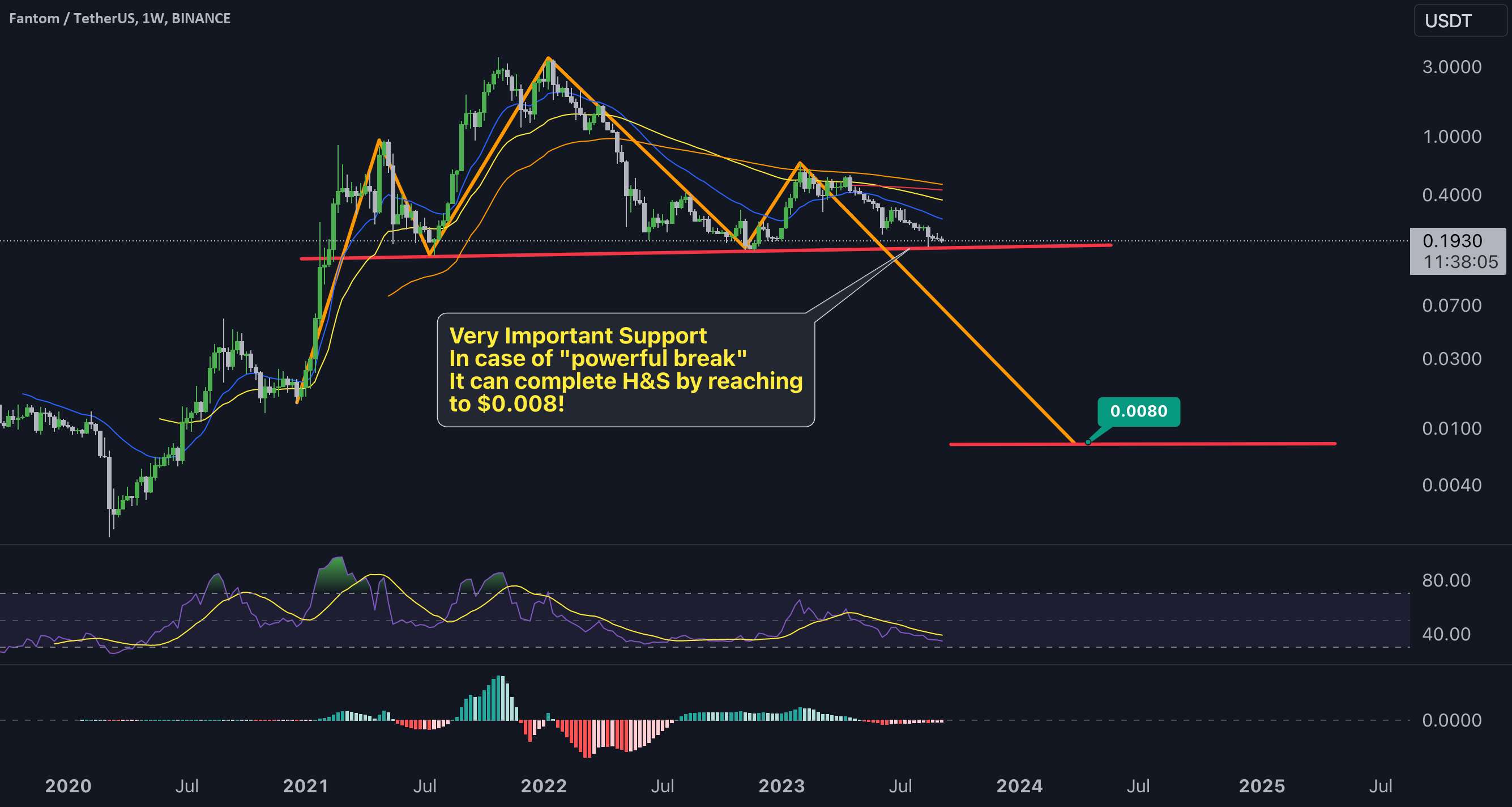  تحلیل فانتوم - FTM USDT