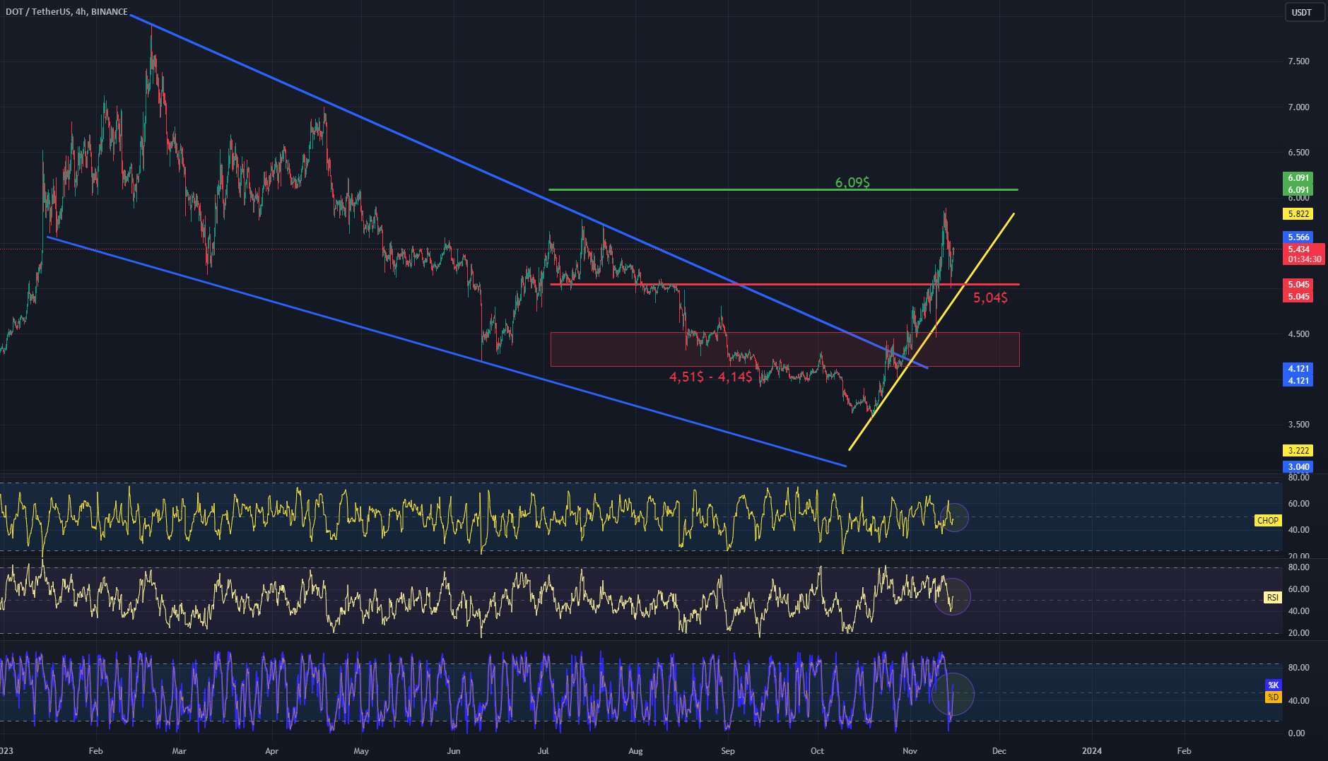  تحلیل پولکادات - نمودار فاصله DOT/USDT 4H