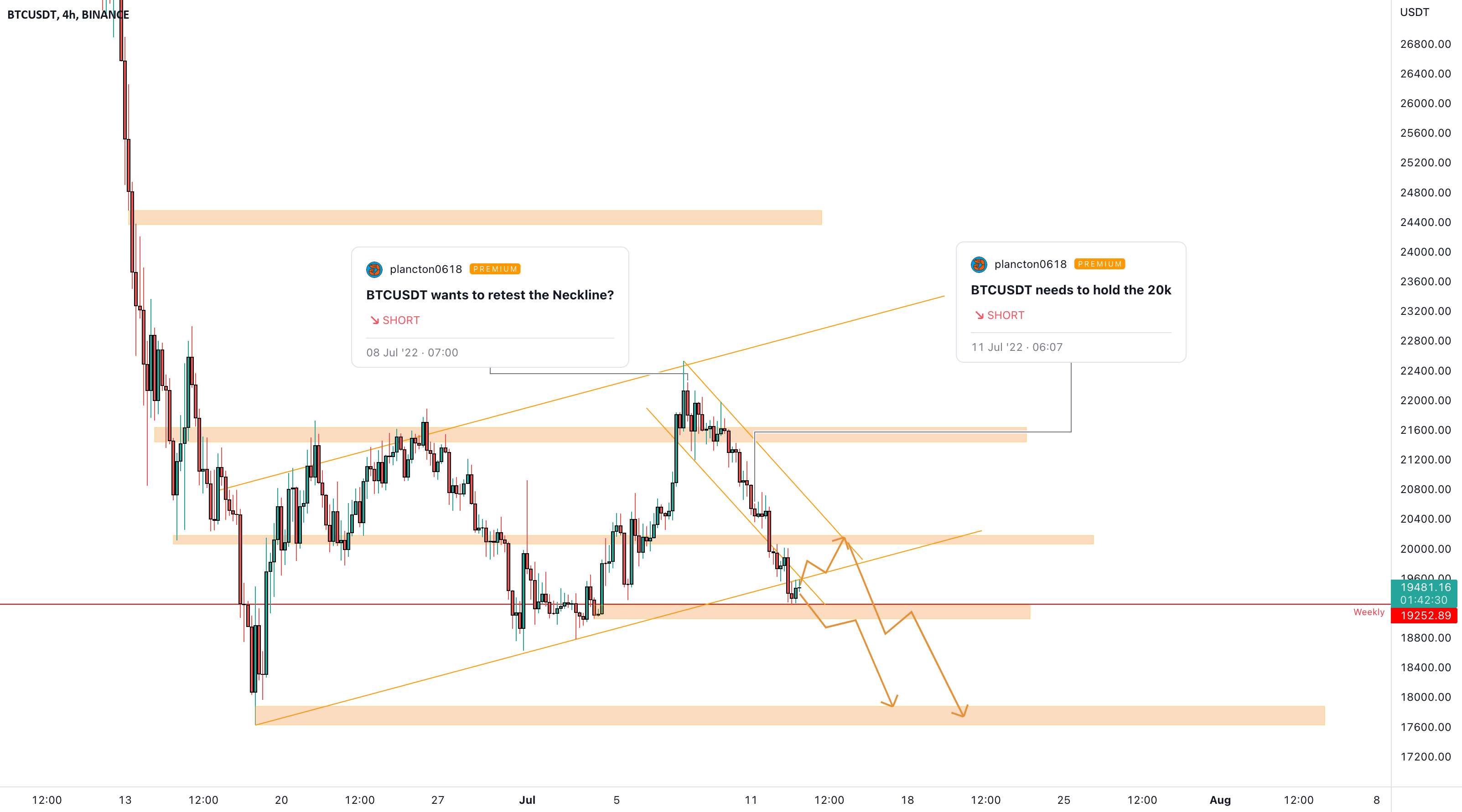  تحلیل بیت کوین - Pullback BTCUSDT قبل از ضربه نزولی جدید؟