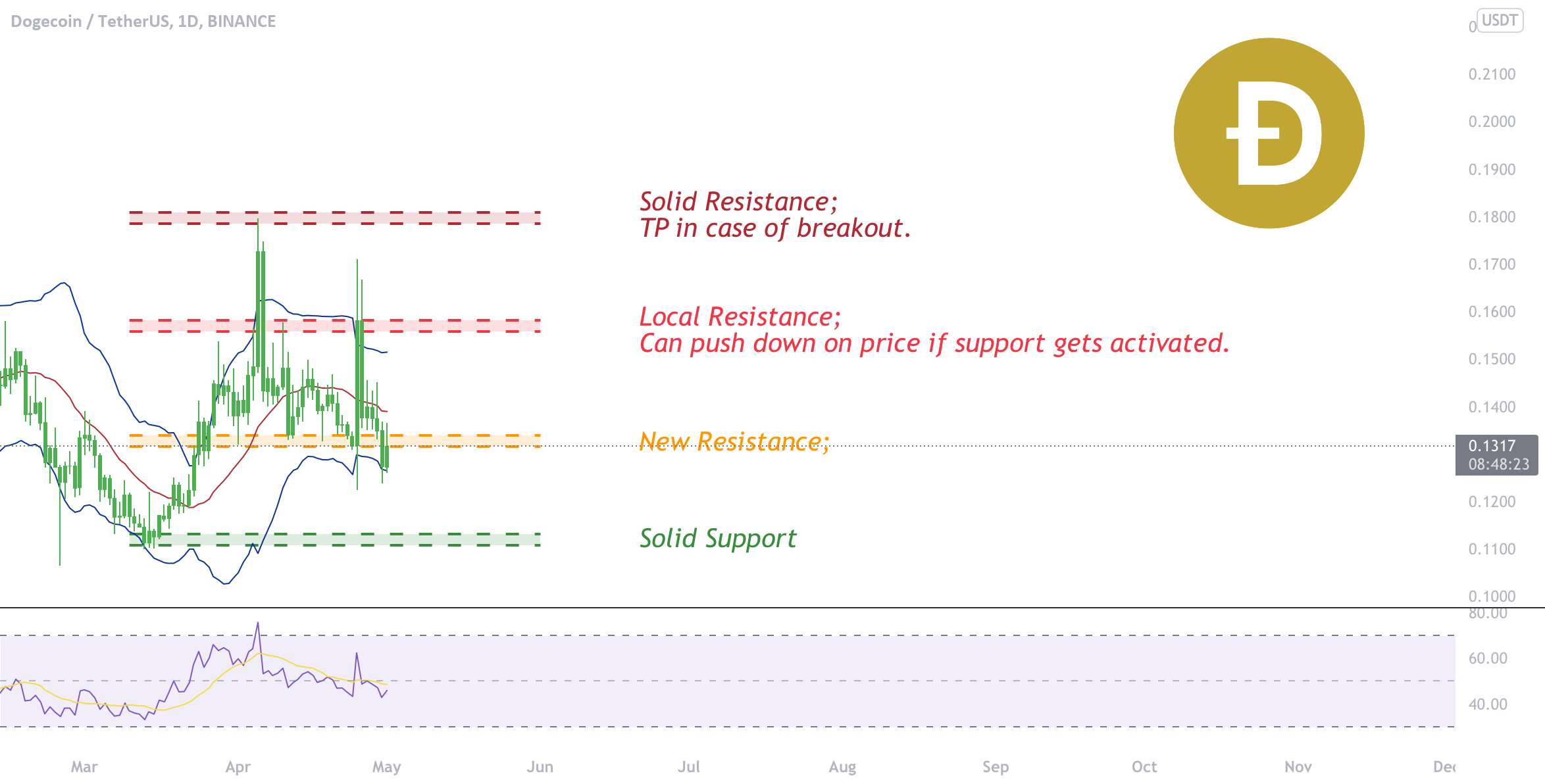  تحلیل دوج کوین - DOGE - Outlook ✅