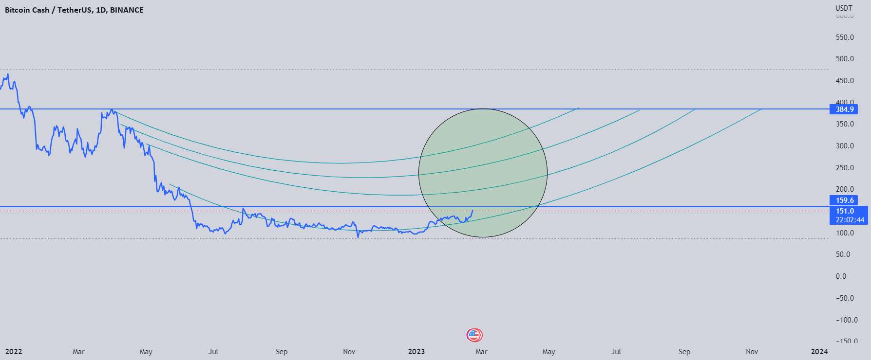 BCH: احتمال شکست