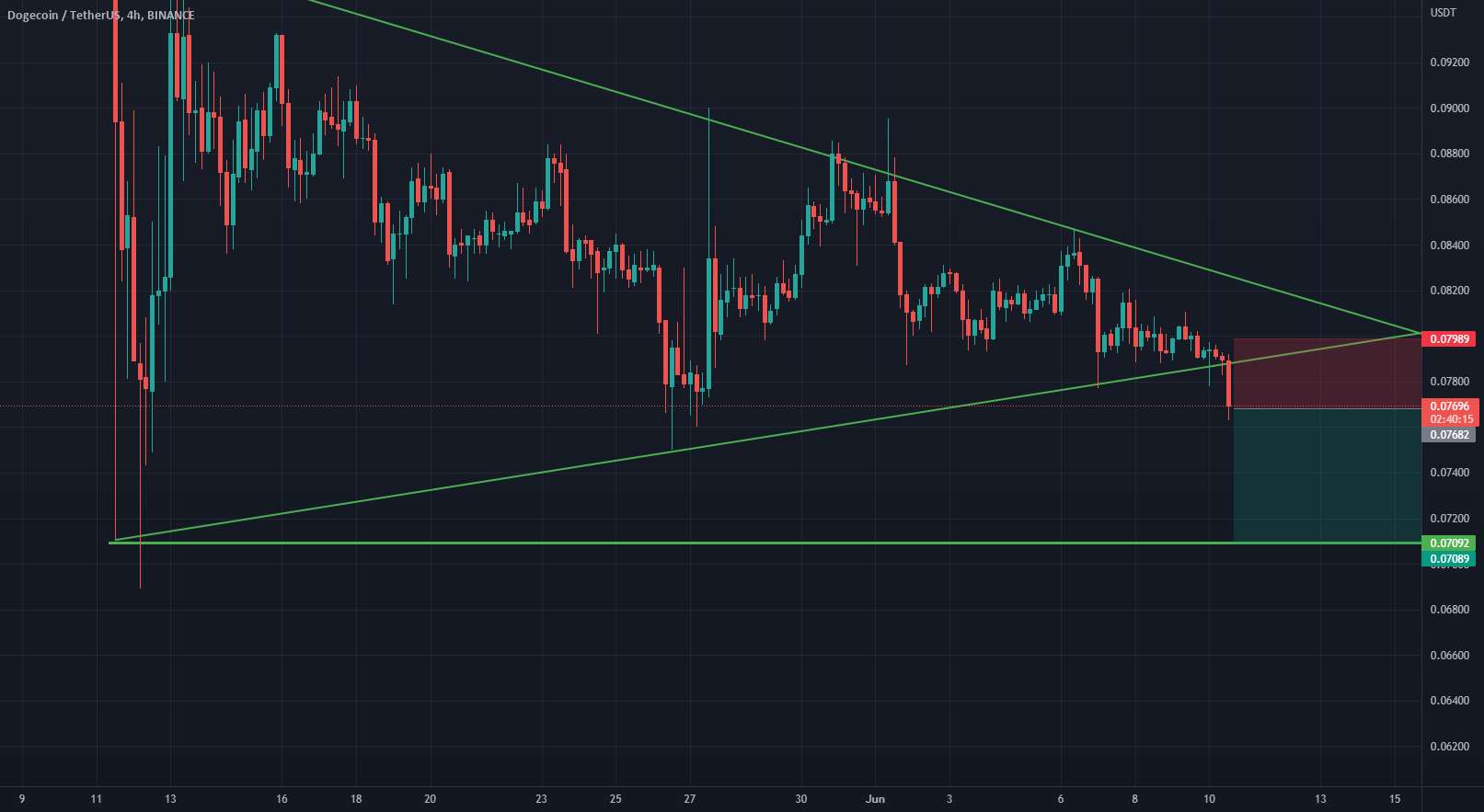  تحلیل دوج کوین - DOGE کوتاه