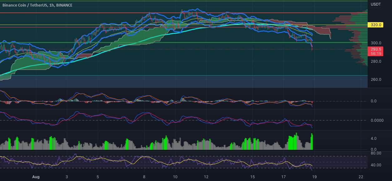 وارد کردن اهرم طولانی @ 294 USDT 10x.