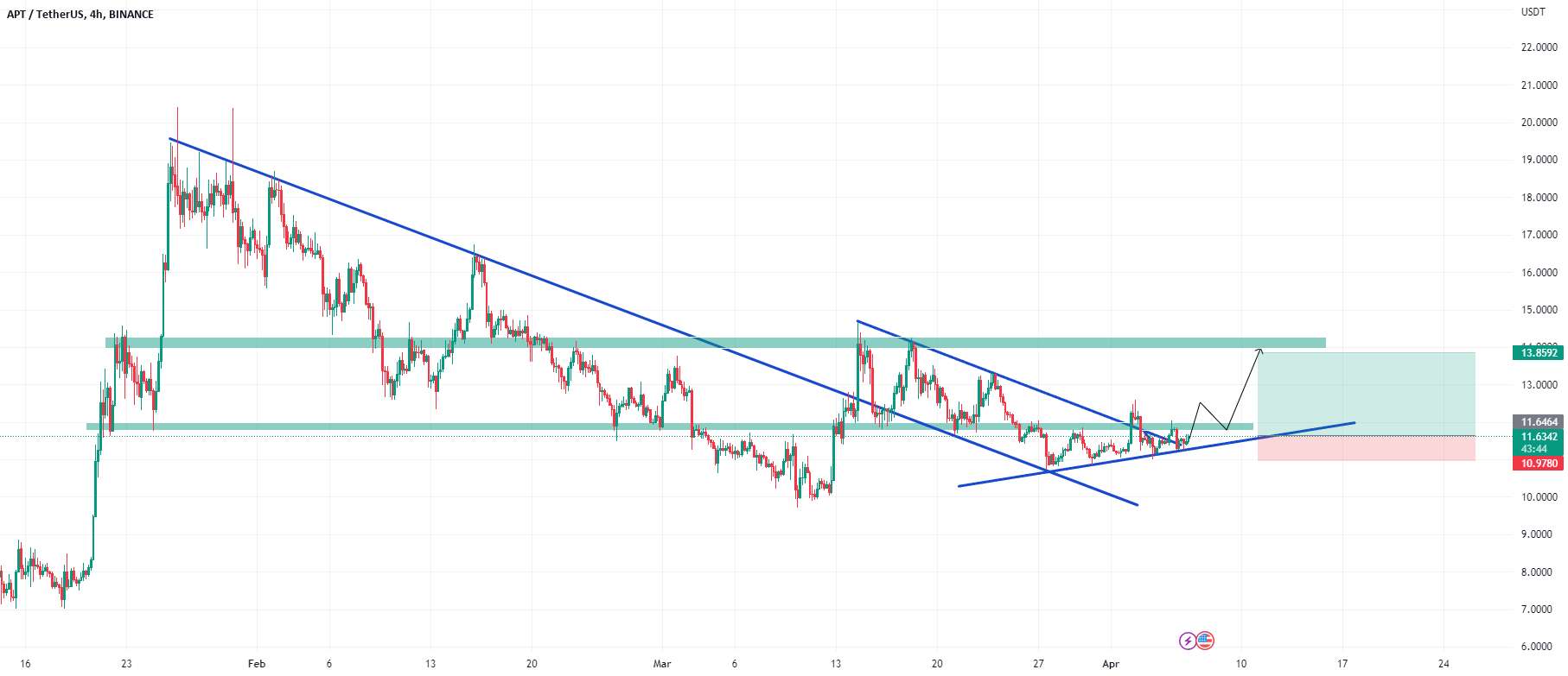  تحلیل Aptos - APT BULLISH