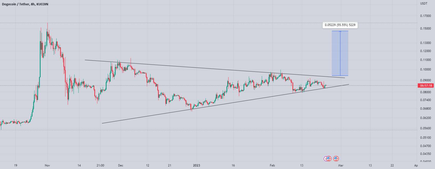  تحلیل دوج کوین - بالاخره Doge Getting Ready