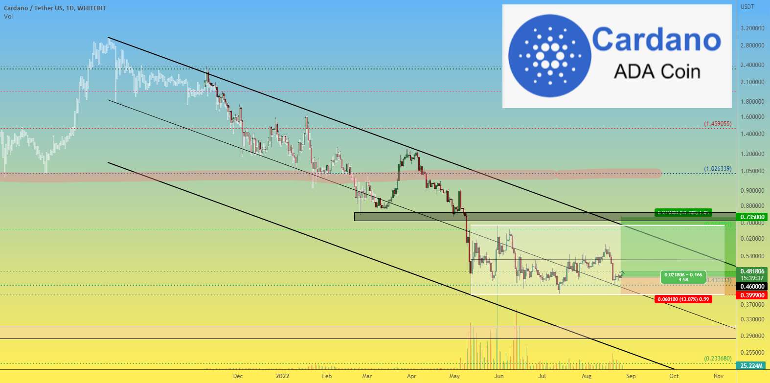  تحلیل کاردانو - ADAUSDT 1D تجارت میان مدت. هدف قیمت ADA ~ 0.73 دلار