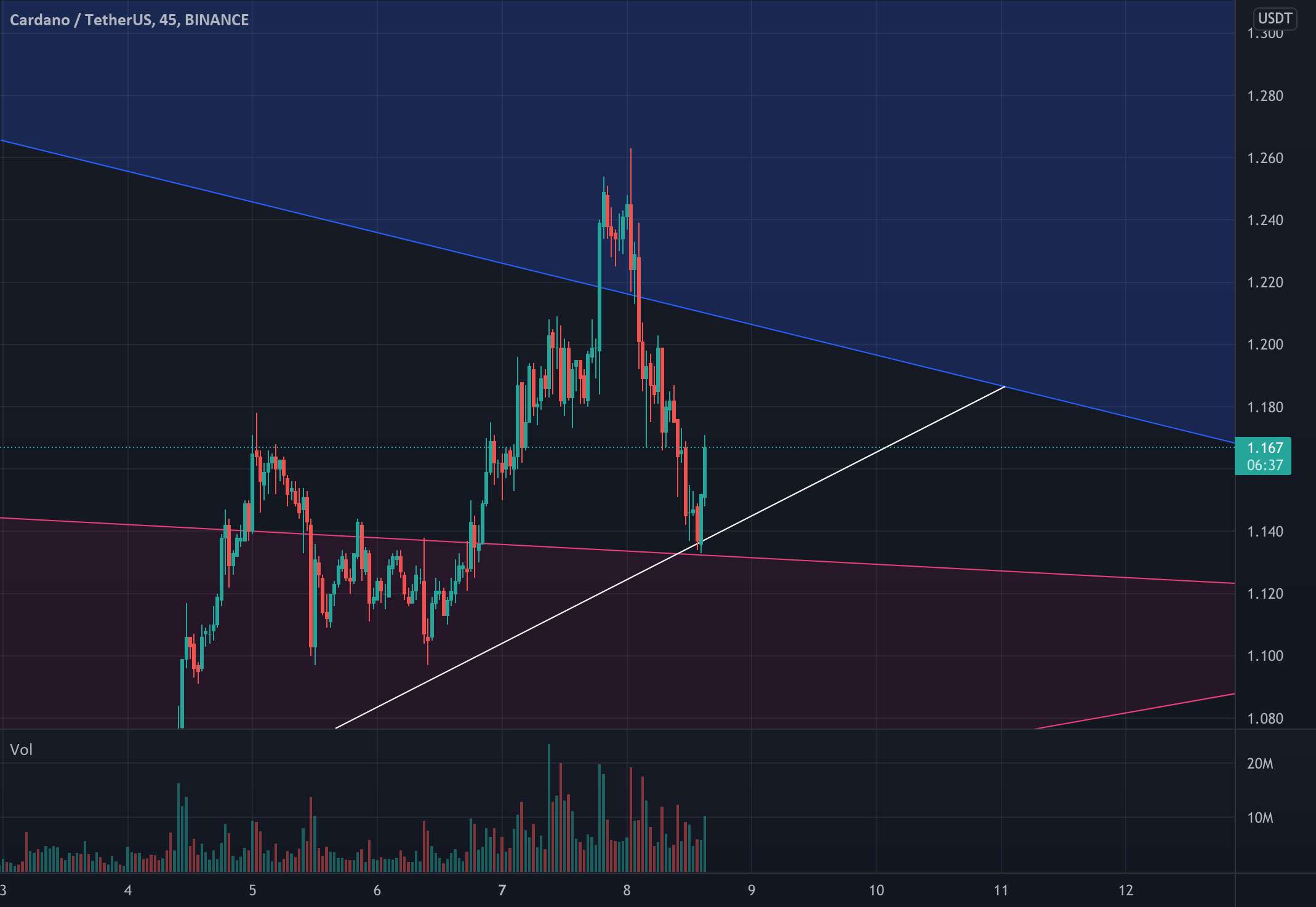  تحلیل کاردانو - ADA Breakout به زودی؟!