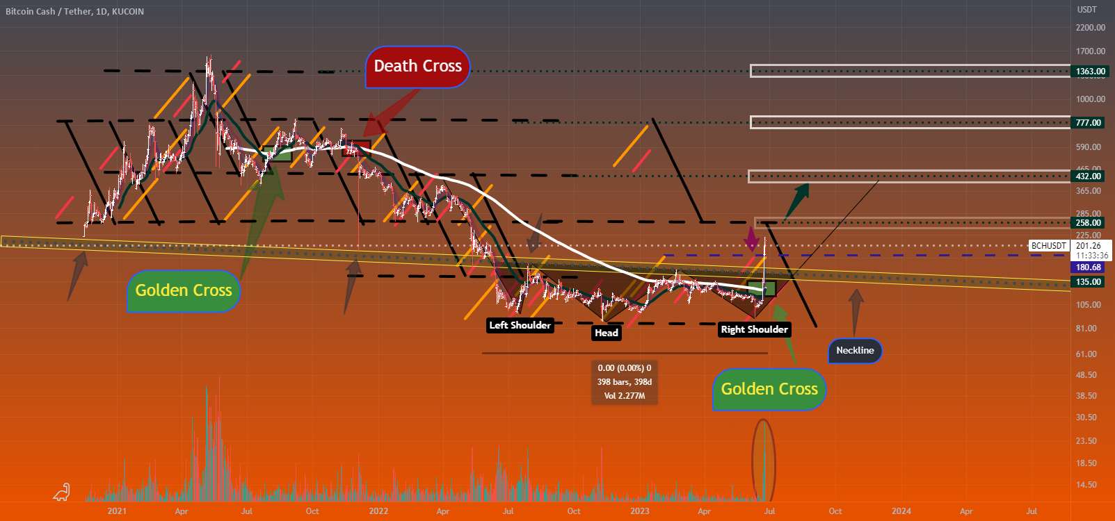 تحلیل بیتکوین کش - صلیب طلایی BCHUSDT