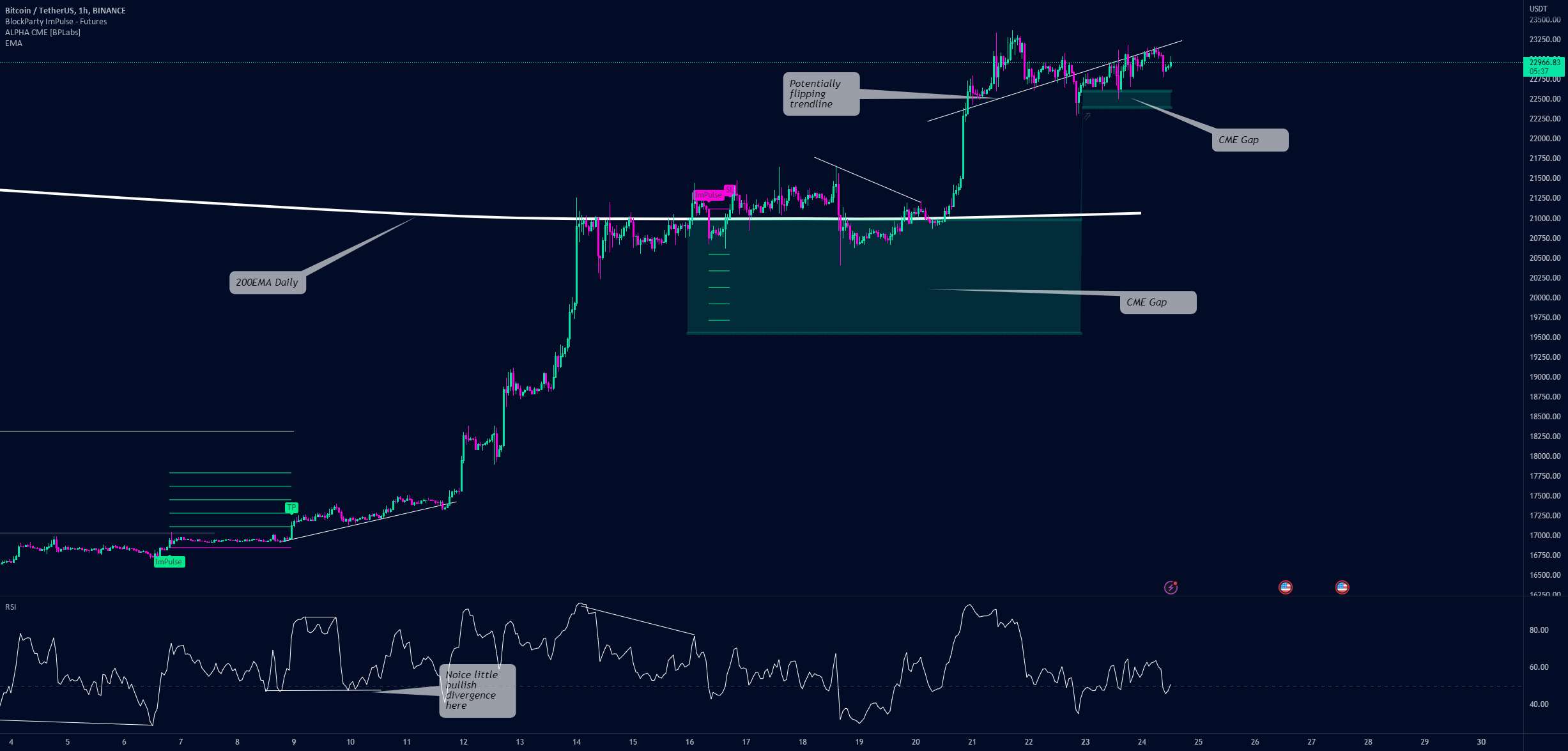 شکاف های CME که یک حرکت نزولی بالقوه برای BTC را نشان می دهد