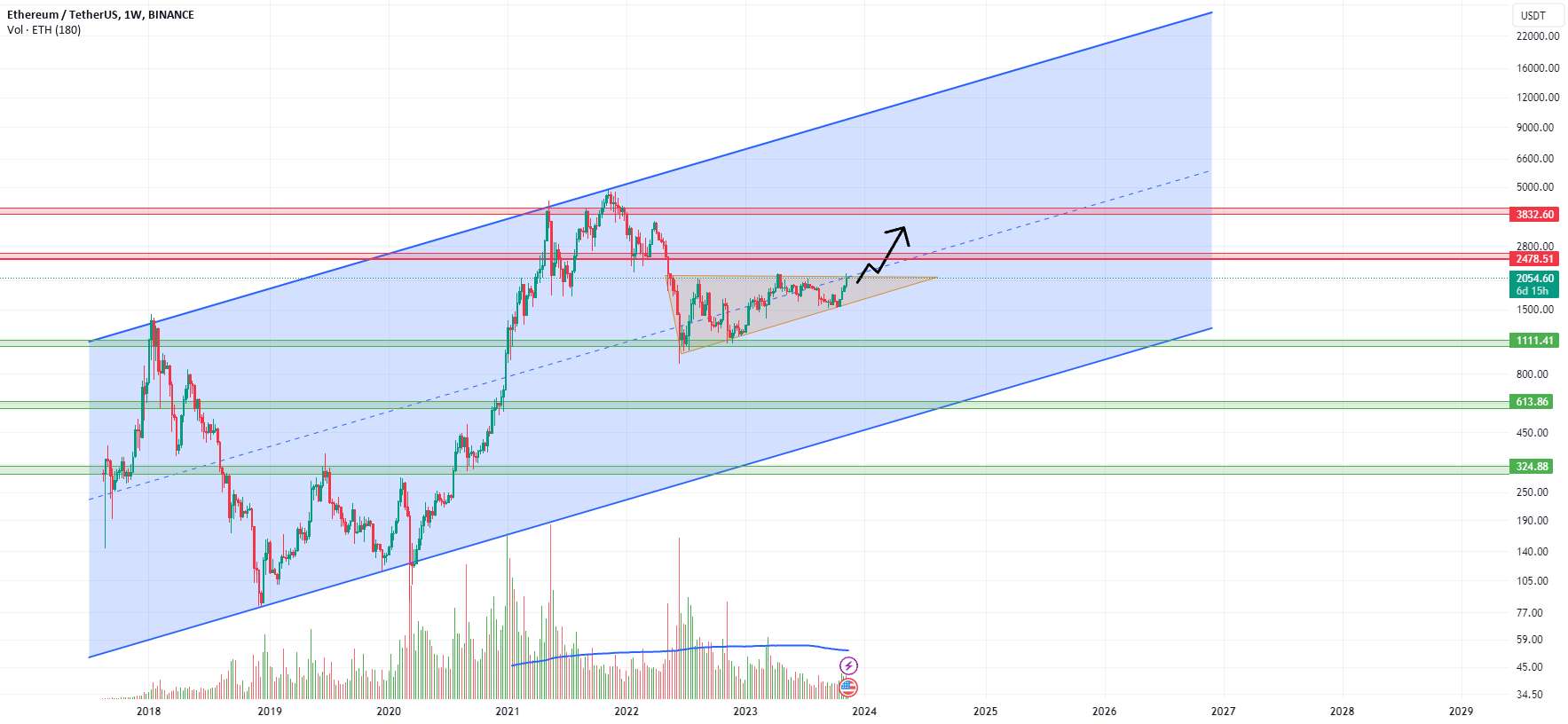 ETHUSDT 1W LONG📈