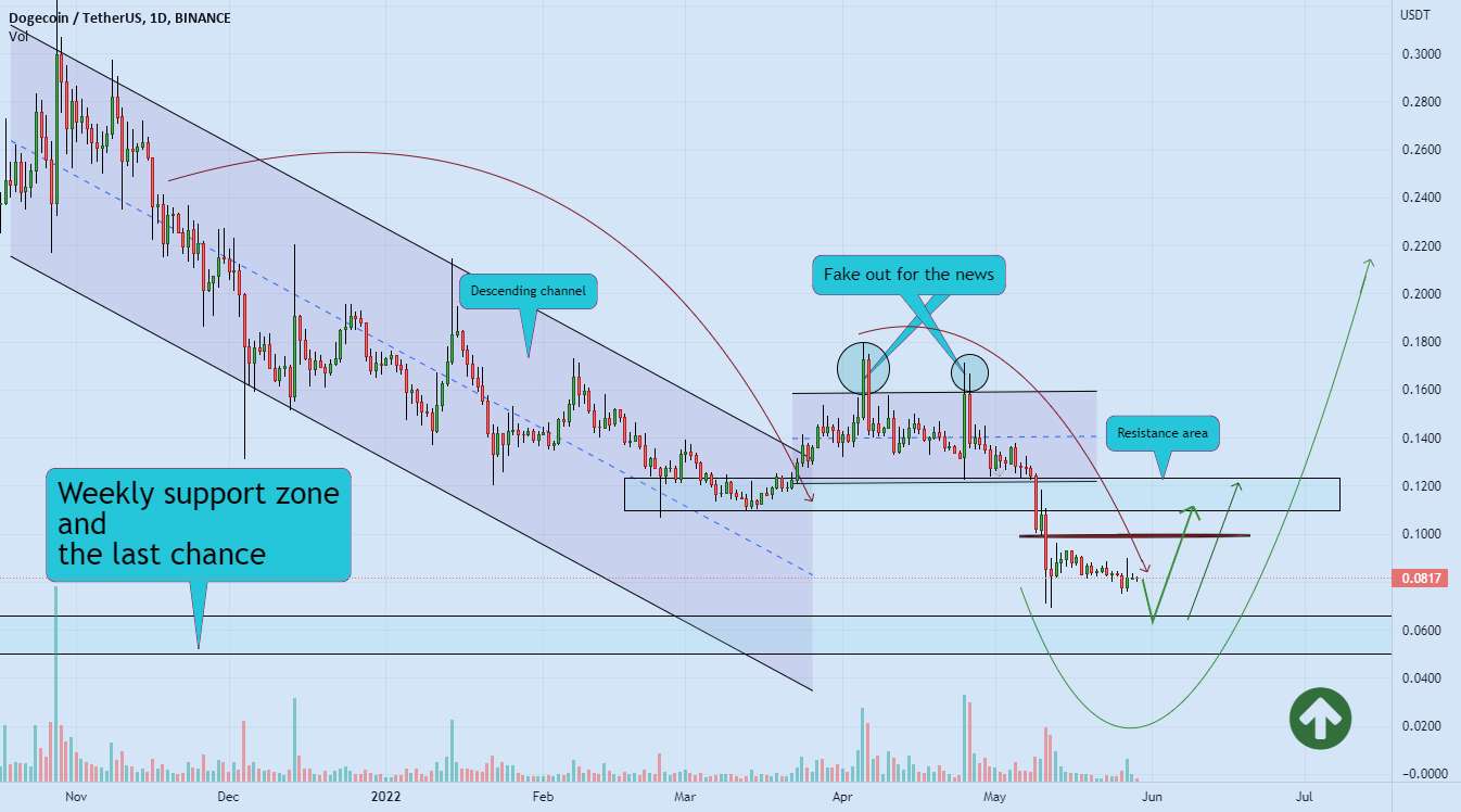  تحلیل دوج کوین - DOGECOIN پشتیبانی اصلی و آخرین فرصت 📖💡