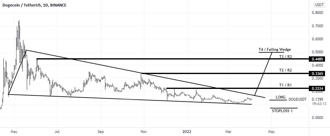  تحلیل دوج کوین - DOGEUSDT_1D_FALLING WEDGE